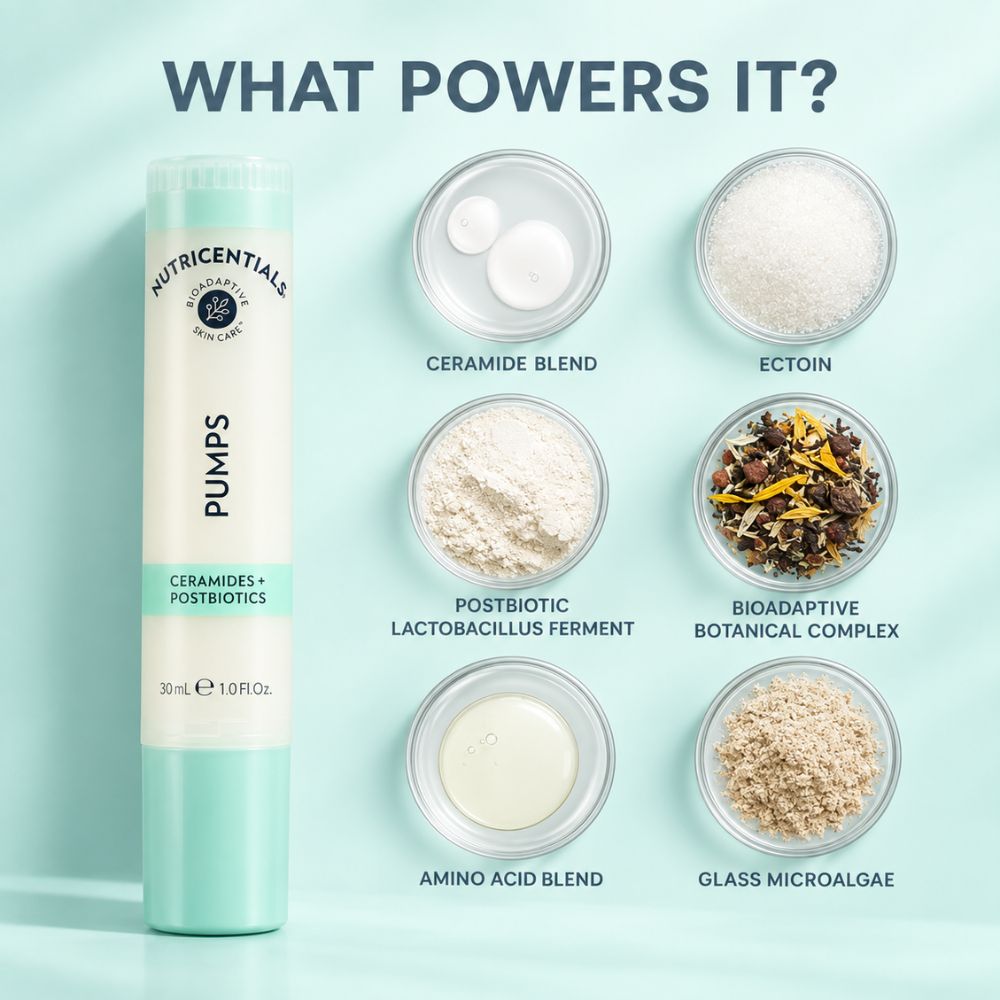 A 10 mL tube of Nu Skin Nutricentials Pumps Ceramides + Postbiotics Serum stands next to six labeled ingredient callouts on a pale aqua background: ceramide blend, ectoin, postbiotic lactobacillus ferment, bioadaptive botanical complex, amino acid blend, and glass microalgae.