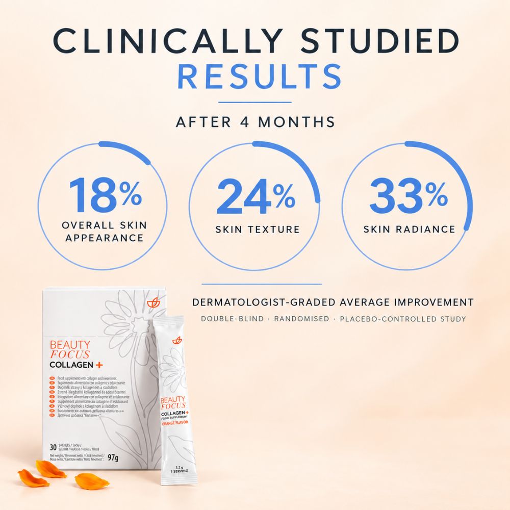 Promotional graphic for Pharmanex Beauty Focus Collagen+ showing clinical study results after 4 months: 18% overall skin appearance, 24% skin texture, and 33% skin radiance. The lower portion shows the product box and sachet on a pale peach background.