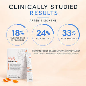 Promotional graphic for Pharmanex Beauty Focus Collagen+ showing clinical study results after 4 months: 18% overall skin appearance, 24% skin texture, and 33% skin radiance. The lower portion shows the product box and sachet on a pale peach background.