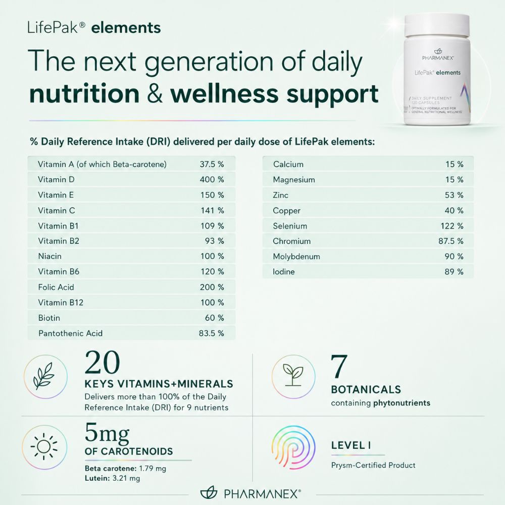 An informational graphic for Lifepak elements daily nutrition and wellness support, featuring a white bottle, a detailed list of daily reference intake vitamins and minerals, and benefits icons on a pale green background.