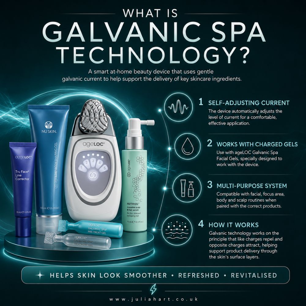 Promotional graphic about Nu Skin galvanic spa technology with devices and Nu Skin products on a dark background.